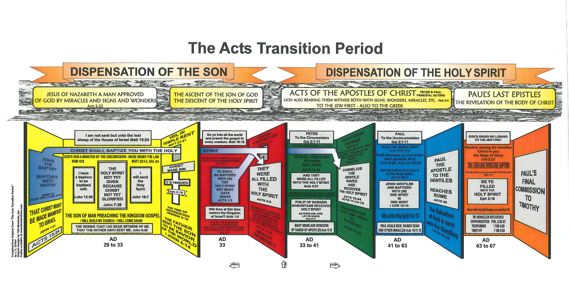 Esquema del periodo de transición en Hechos