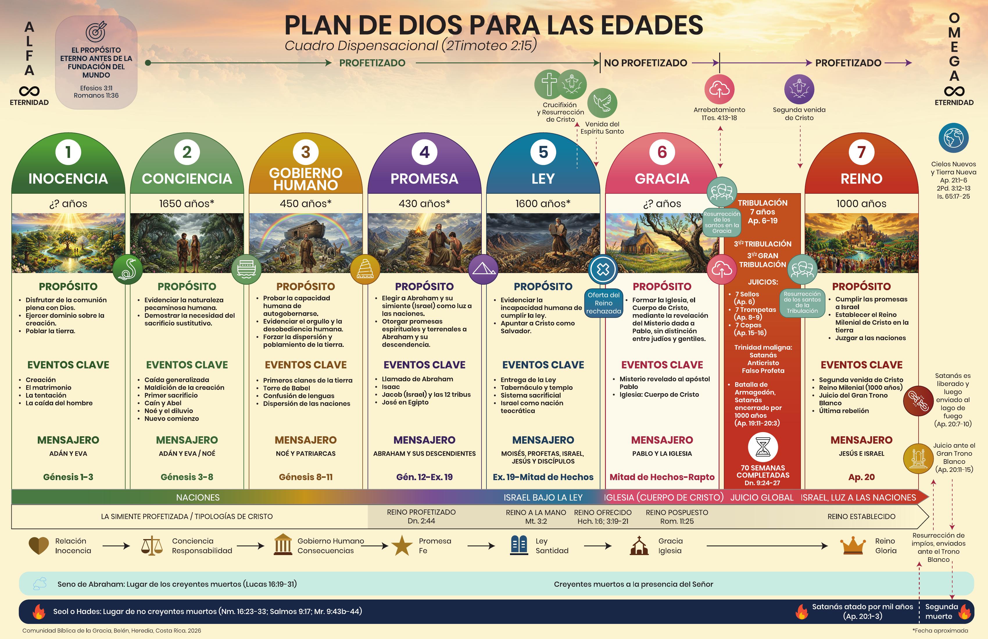 Lámina dispensacional (español)