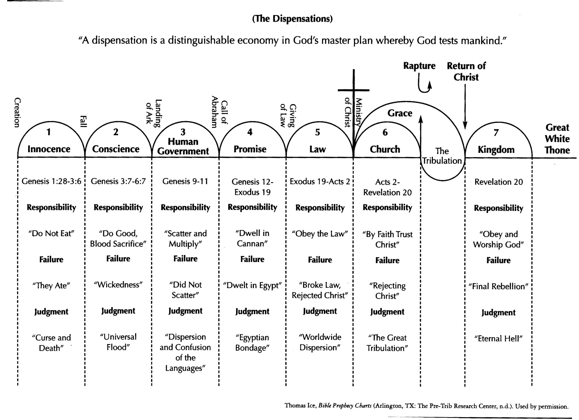 Diagrama de siete dispensaciones